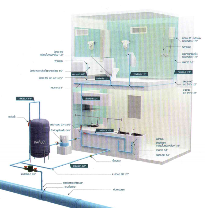 Pipeline-ระบบประปา